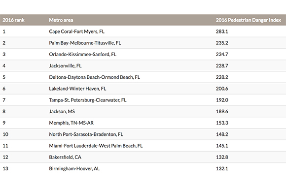 Tampa-St. Petersburg-Clearwater rank 7th in Dangerous By Design's Pedestrian Danger Index. 