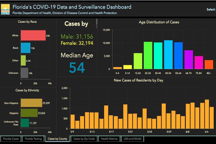 More detail on Florida COVID-19 cases as of June 8, 2020.