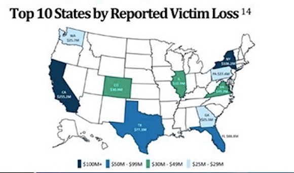 Top 10 states by reported cybersecurity loss.
