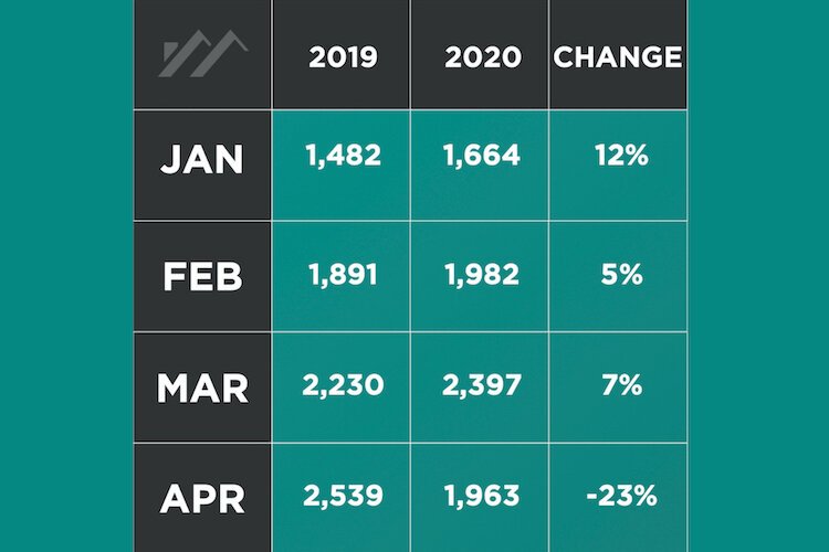 Residential sales Hillsborough County, 2019 vs. 2020 by month.