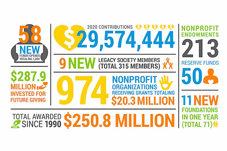 Community Foundation of Tampa Bay info graphic