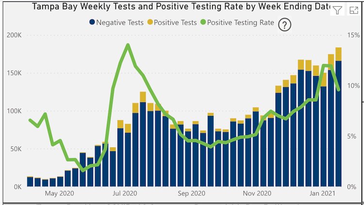 Tampa Bay Weekly Tests and Positive Testing Rate as of Jan. 18, 2021.