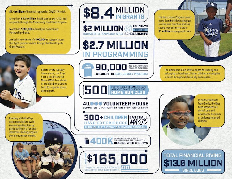Philanthropic efforts by the Tampa Bay Rays as displayed by the numbers.