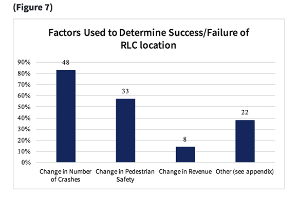 One of the graphs in the Florida Department of Highway Safety and Motor Vehicles Red Light Camera Summary Report. 