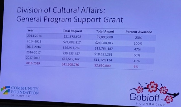 Division of Cultural Affairs General Program Support Grants