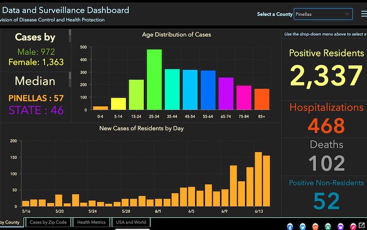 COVID-19 cases and deaths in Pinellas County as of June 15, 2020.