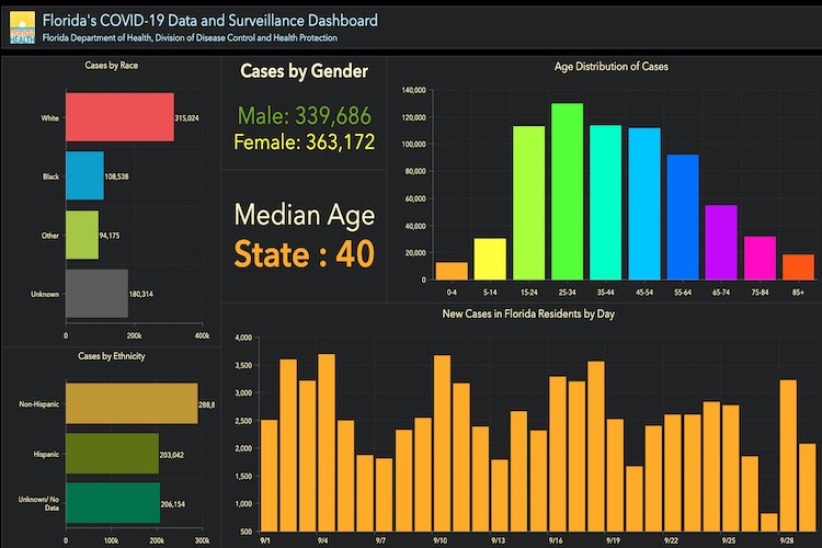 Demographic breakdown of total COVID-19 cases in Florida as of Sept. 30, 2020.