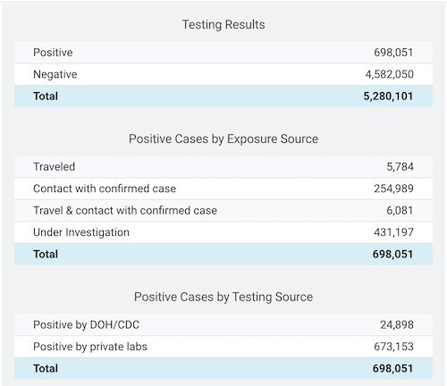 COVID-19 testing results in Florida as of Sept. 30, 2020.