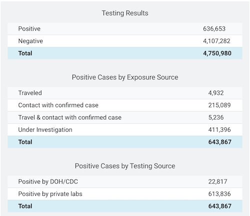 COVID-19 testing stats for Florida as of Sept. 6, 2020.