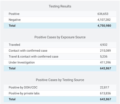 COVID-19 testing stats for Florida as of Sept. 6, 2020.