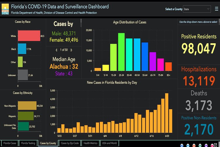 Florida COVID-19 Data Dashboard as of June 22, 2020.