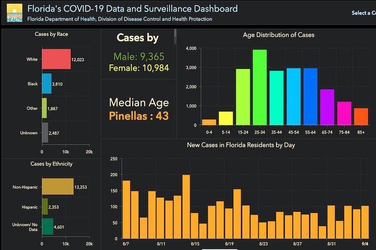 COVID-19 cases in Pinellas County as of Sept. 6, 2020.