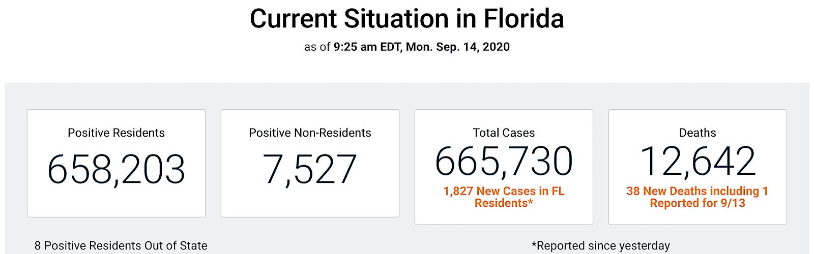 COVID-19 cases in Florida as of Sept. 14, 2020.
