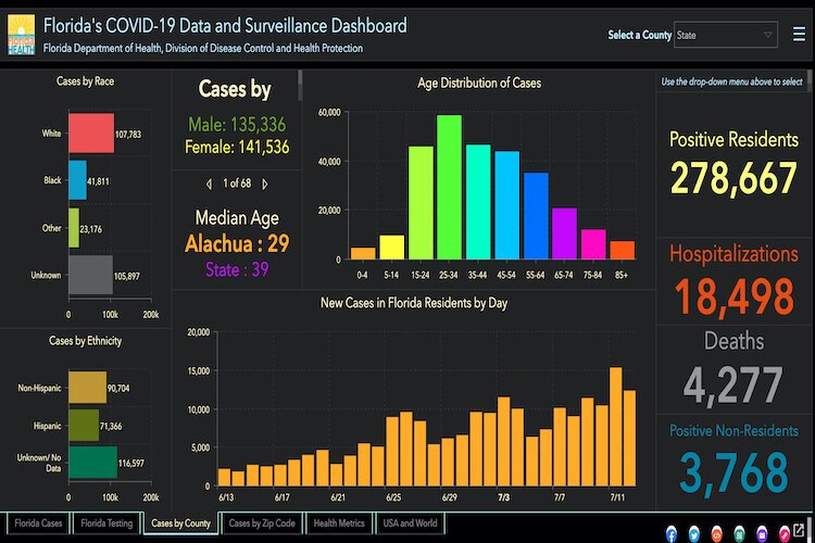 Demographics of Florida COVID-19 cases as of July 13, 2020.