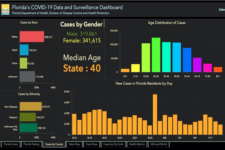 COVID-19 cases in Florida by demographics as of Sept. 14, 2020.