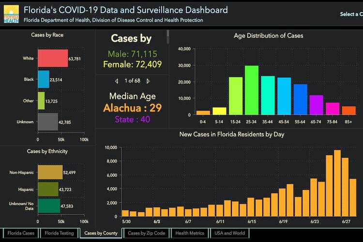 Demographics of COVID-19 cases in Florida as of June 29, 2020.
