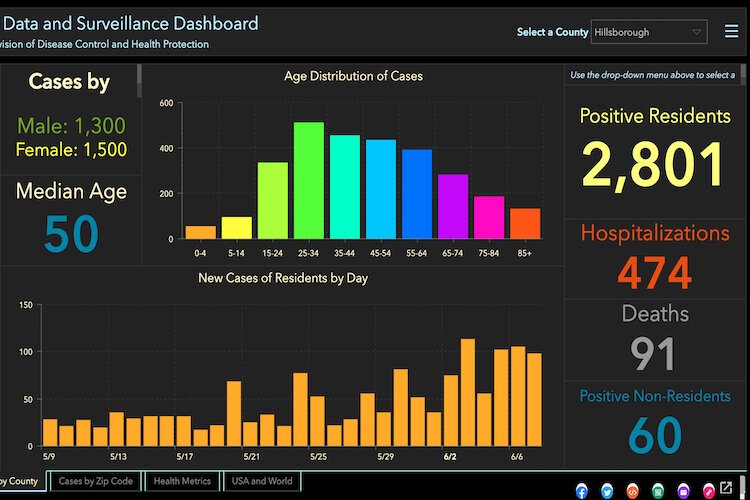 Hillsborough County cases of COVID-19 as of June 8, 2020.