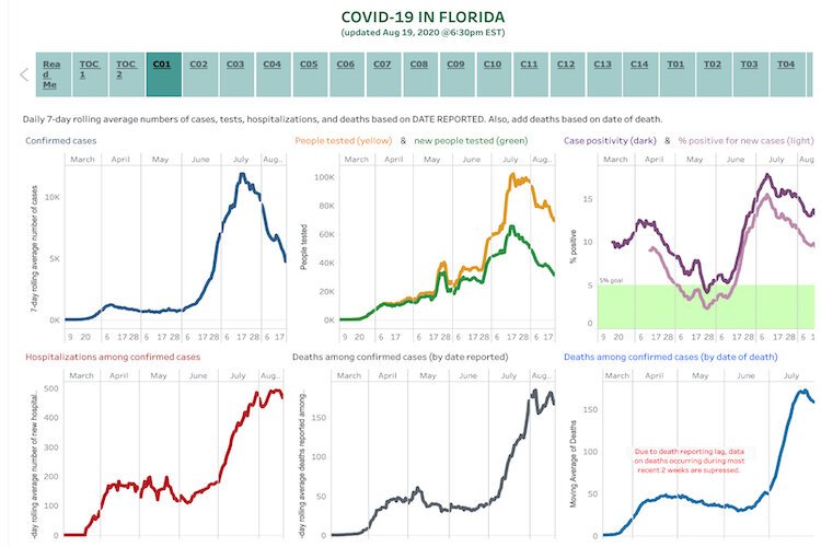Dr. Salemi’s site shows 63 visualizations, organized into sections based on topic area. This visualization is a “snapshot” assessment of 7-day rolling average trends in newly diagnosed cases, testing, case positivity, hospitalizations, and mortality.