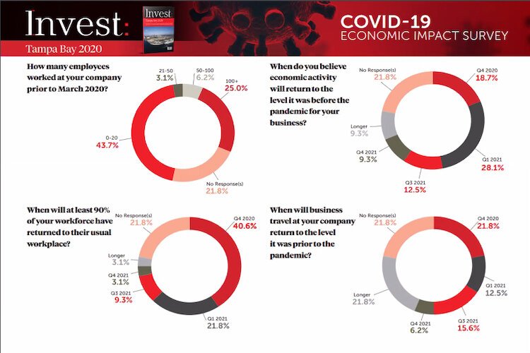 COVID-19 economic impact survey presented at Invest: Tampa Bay 2020.