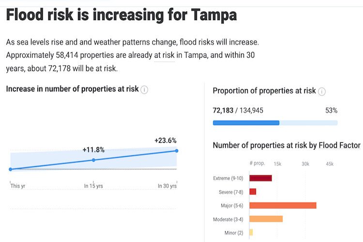 Stats depicting increased flood risk for Tampa, per First Street Foundation.