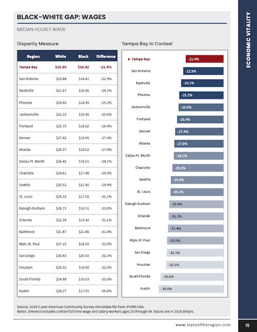 Black-White gap on wages