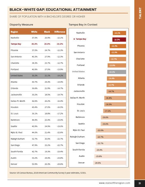 Black-White gap on educational attainment