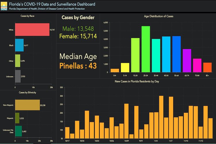 COVID-19 cases in Pinellas County as of Nov. 16, 2020.