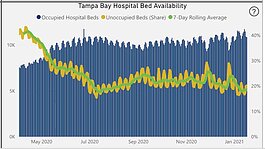 Tampa Bay Hospital Bed Availability as of Jan. 18, 2021.
