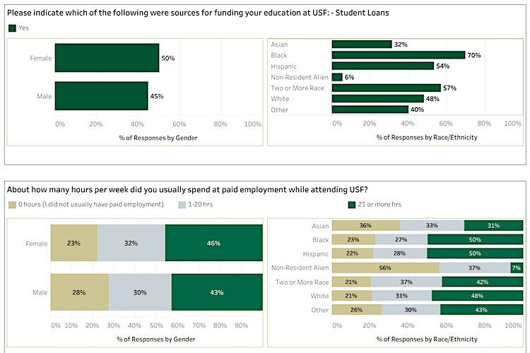 DARE -- student loans