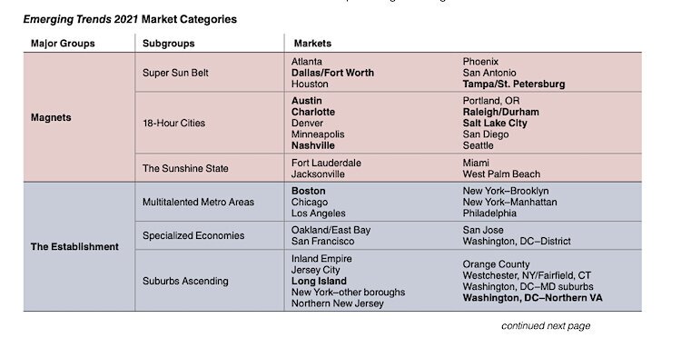 ULI Emerging Trends Market Magnets