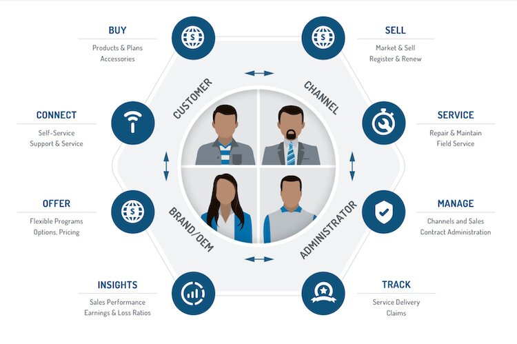 Mize connects stakeholders and processes to maximize service contract revenues, profitability, and customer value, according to its website.