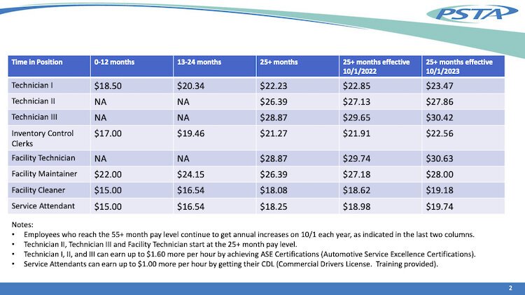 PSTA jobs start at $15 an hour and up.