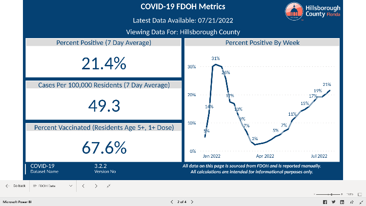 A look at COVID-19 numbers in Hillsborough County as of July 21.